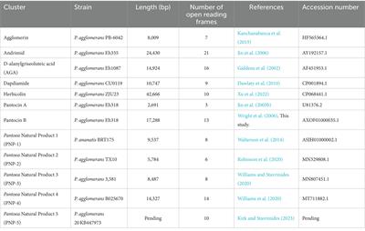 Distribution and comparative genomic analysis of antimicrobial gene clusters found in Pantoea